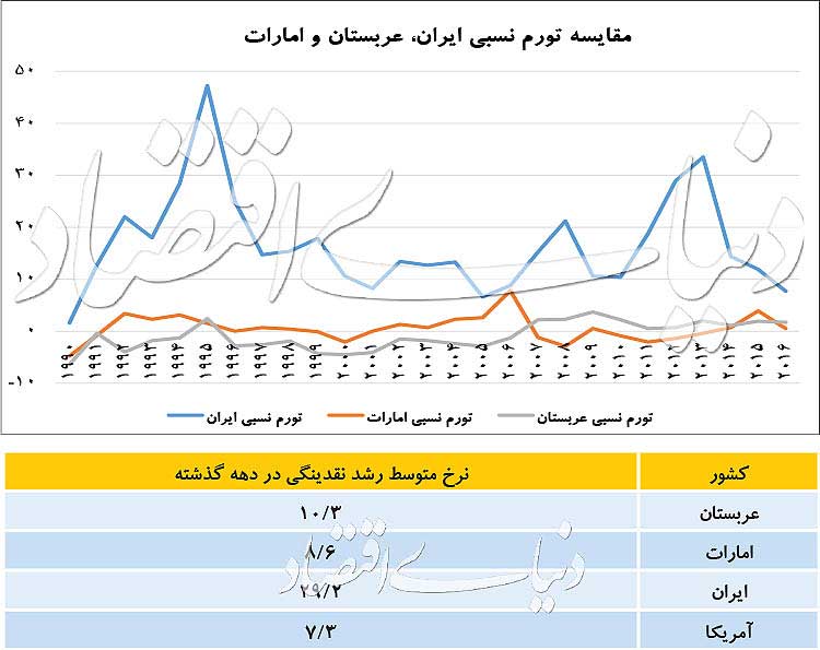 مقایسه تورم نسبی ایران، عربستان و امارات